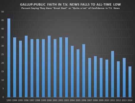 PUBLIC FAITH IN TV NEWS