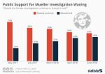 chartoftheday_14798_public_support_for_mueller_investigation_waning_n