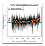 berkeley-earth-europe-plus-two-degrees-C