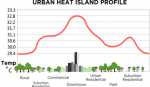 urban-heat-island-celsius