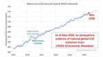 MLO-CO2-data-through-May-2020-ann-cyc-removed-550×309