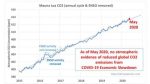 MLO-CO2-data-through-May-2020-ann-cyc-removed-550×309