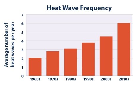 Heat waves (min) EPA.jpg
