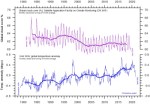 CloudCover_and_MSU UAH GlobalMonthlyTempSince1979 With37monthRunningAverage With201505Reference